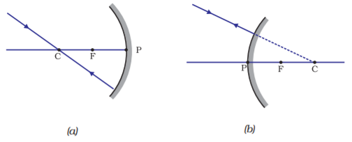Image Formation by Concave and Convex Mirror Class 10 Notes | EduRev