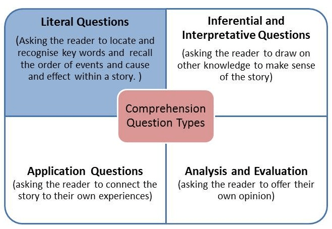 Types Of Questions Reading Comprehension Verbal Notes Edurev