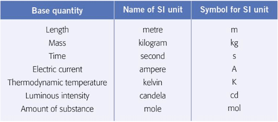 Doc: System of Units and Fundamental Units, Accuracy & Precision Class 11 Notes | EduRev