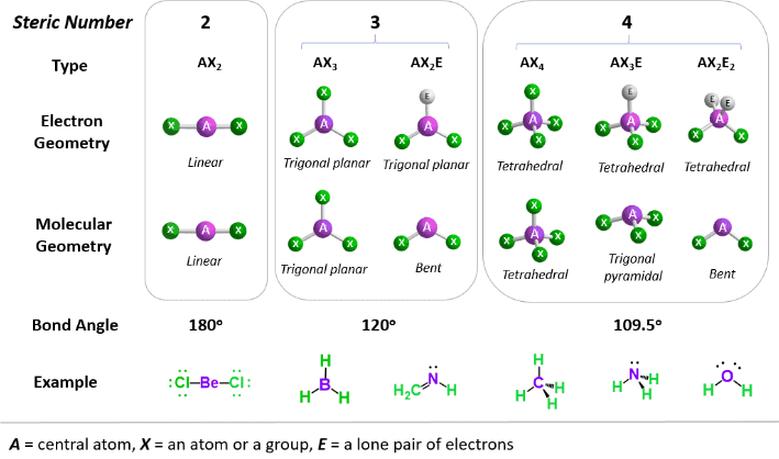 VSEPR Theory JEE Notes | EduRev