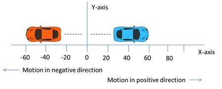Introduction to Motion Class 11 Notes | EduRev