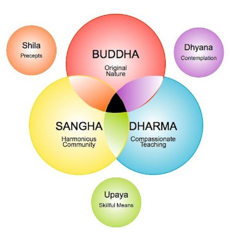 Buddhism UPSC Notes EduRev