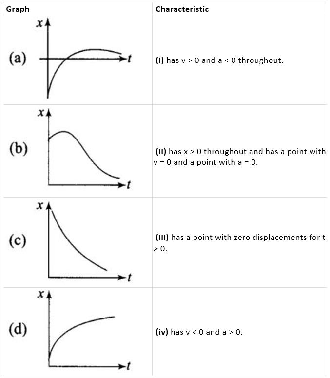 NCERT Exemplar (Part - 1) - Motion in a Straight Line Notes | EduRev