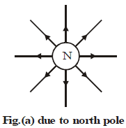 Magnetic Field due to Electric Current Class 10 Notes | EduRev