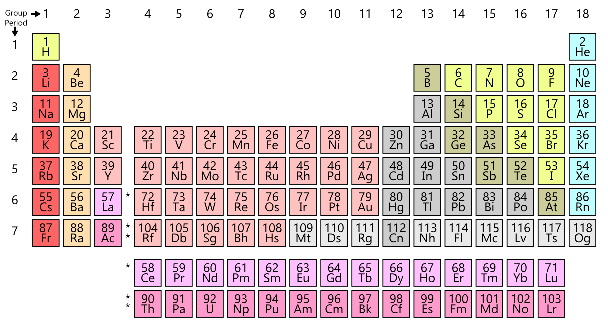 Introduction to the Periodic Table - Periodic Properties Chemistry Notes | EduRev