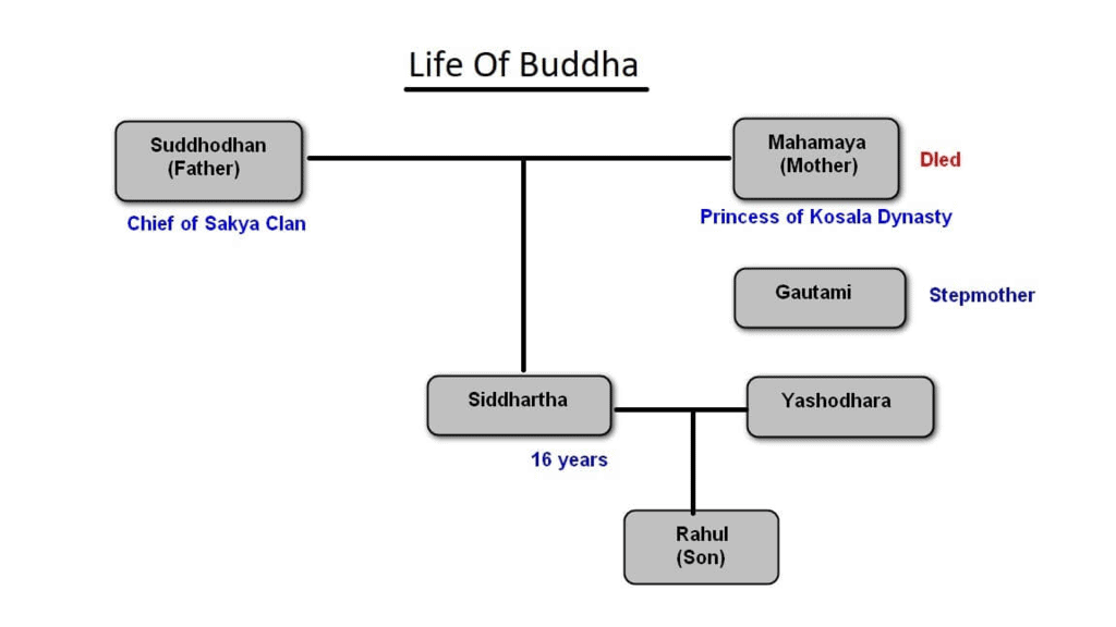 Buddhism UPSC Notes | EduRev