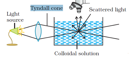 Preparation of Colloids Class 12 Notes | EduRev