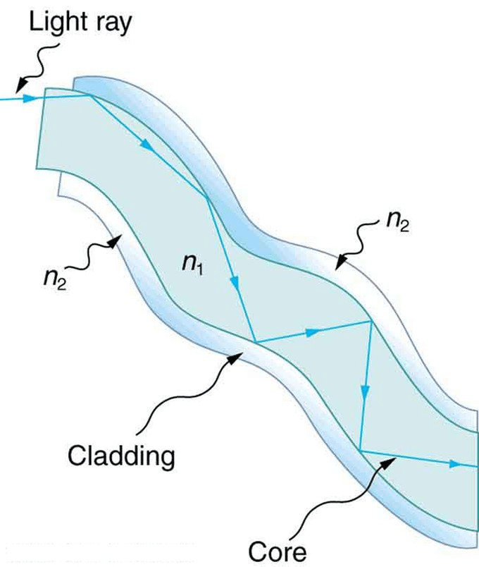 Refraction of Light and Total Internal Refraction Class 10 Notes | EduRev