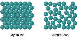 Amorphous And Crystalline Solids With Classifications Class 12 Notes ...