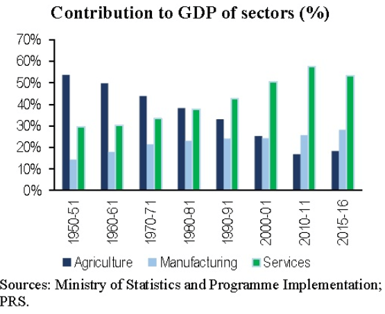 Structural Changes & India : A Mixed Economy UPSC Notes | EduRev