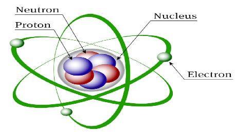 Different Models of Atom Class 11 Notes | EduRev