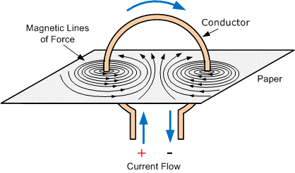 Magnetic Field due to Electric Current Class 10 Notes | EduRev