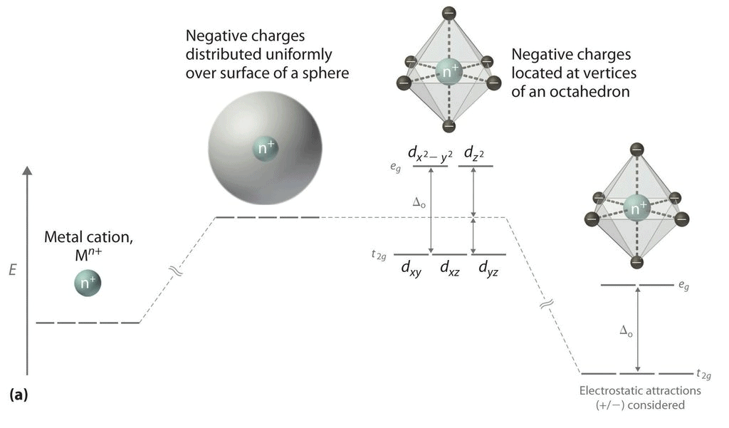 Doc Crystal Field Theory Class 12 Notes EduRev