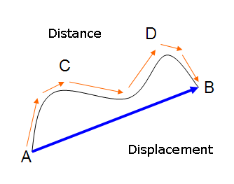 Short Notes - Motion Class 9 Notes | EduRev