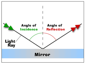 Image Formation by Concave and Convex Mirror Class 10 Notes | EduRev