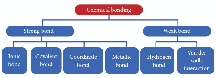 Types Of Chemical Bonds - Notes | Study Chemistry Class 11 - NEET