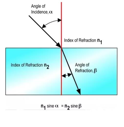 Test: Refraction By Plane Surfaces | 10 Questions MCQ Test