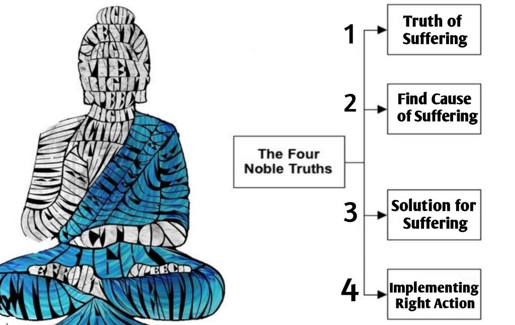 Buddhism UPSC Notes | EduRev