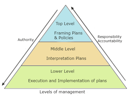 Levels Of Management Class 12