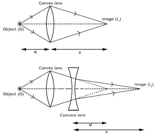 Theory & Procedure, Concave Lens (Focal Length) Class 12 Notes | EduRev