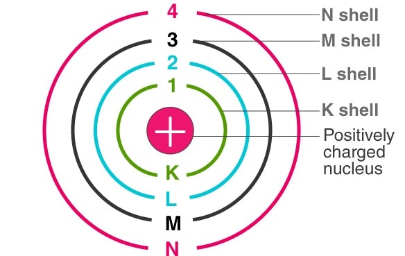 Important Points - Structure of Atom Class 9 Notes | EduRev