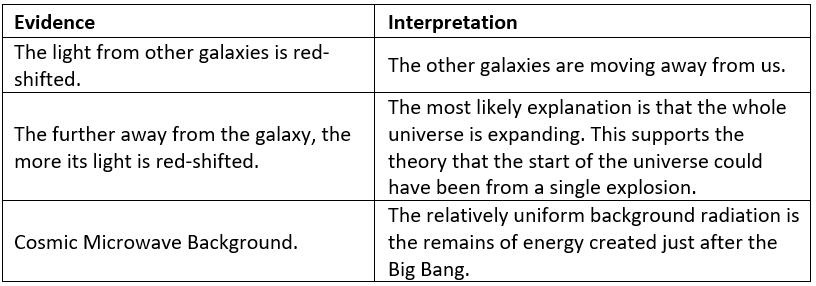 The Universe Notes | EduRev