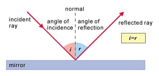 Properties of Light and Laws of Reflection - Light Reflection and Refraction, Class 10, Science | EduRev Notes