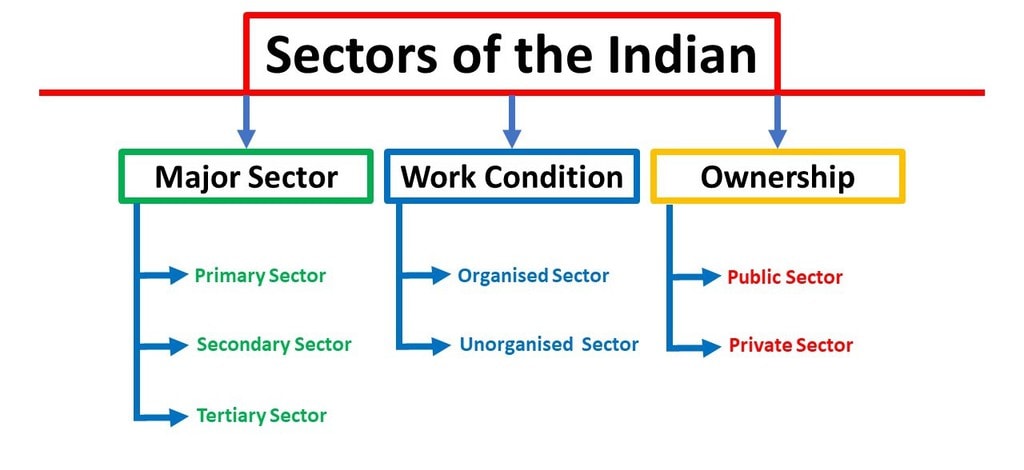 Three Sectors Of Economy