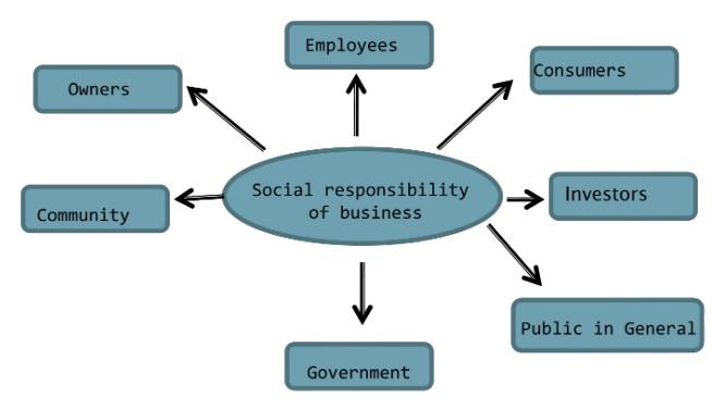 case study on social responsibility of business class 11