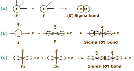 Formation of sigma bond