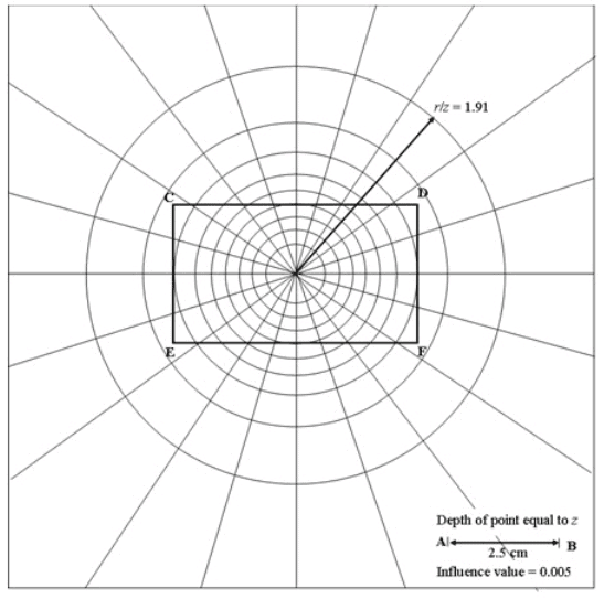 Use of Newmark’s Influence Chart - Stress in Soil due to applied load ...