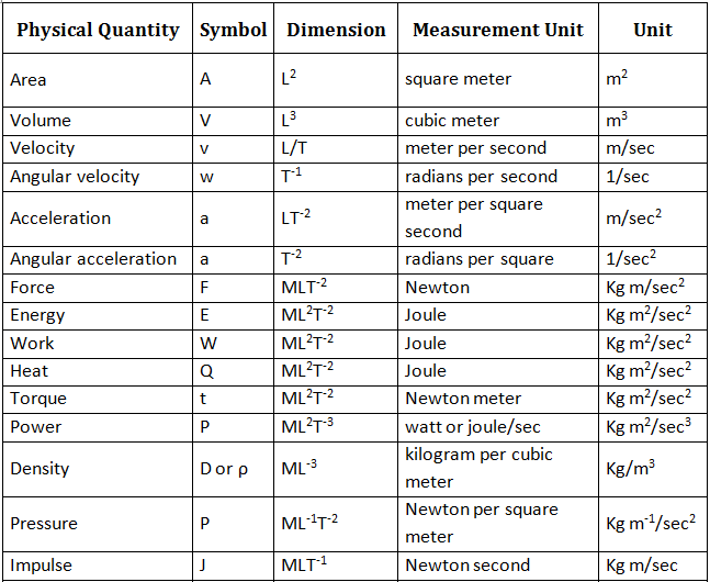 Units and Dimension, JEE Main Notes JEE Notes | EduRev