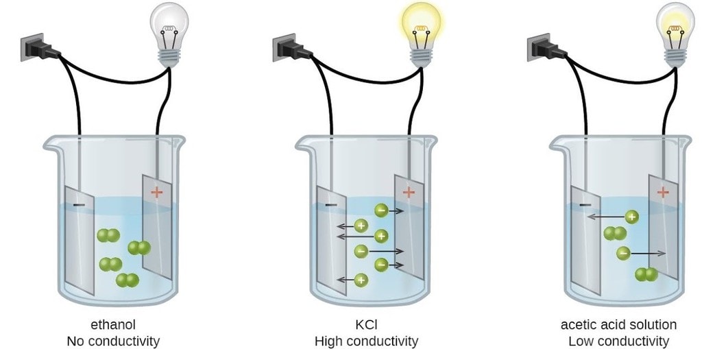 electrolytic conductance experiment