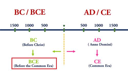 Chapter – 1: What, Where, How and When UPSC Notes | EduRev
