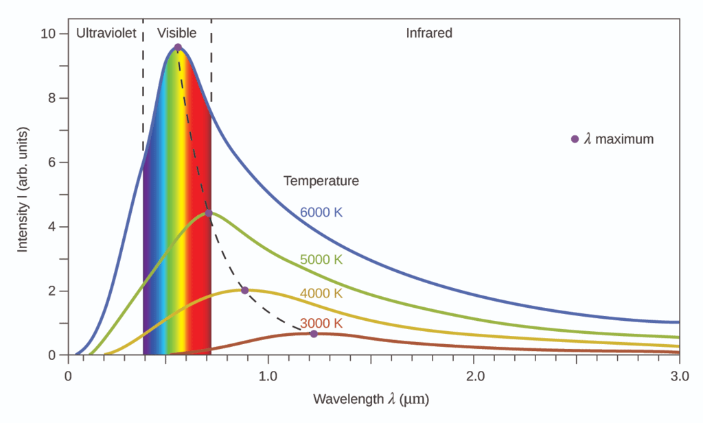 Wave Nature of Radiation, Absorption Class 11 Notes