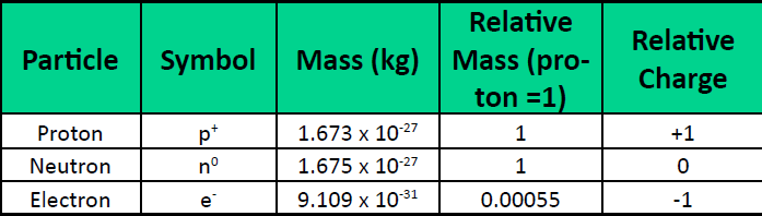 Important Points - Structure of Atom Class 9 Notes | EduRev