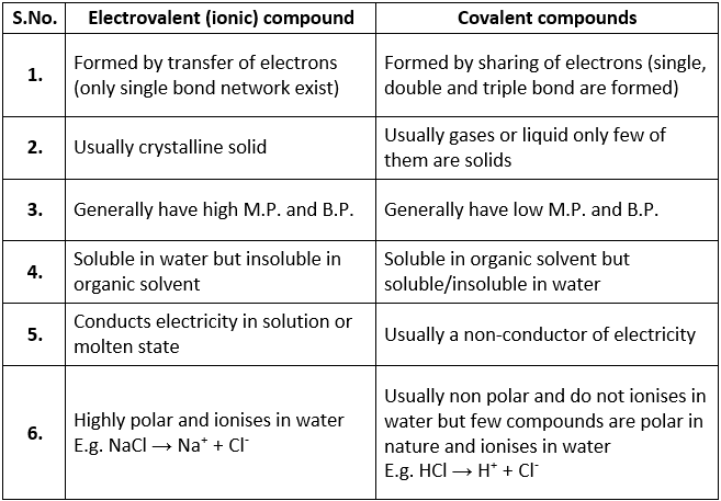 Overview of Carbon and Covalent Bonding in Carbon Class 10 Notes | EduRev