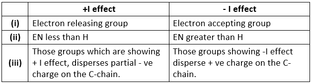 Inductive and Mesomeric Effect - Organic Chemistry Class 11 Notes | EduRev