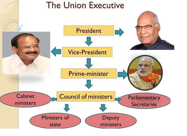 NCERT Summary: Executive - 1 Notes | EduRev