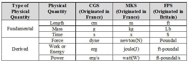 Doc: System of Units and Fundamental Units, Accuracy & Precision Class 11 Notes | EduRev