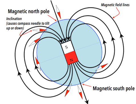 magnetic fieldlines in earth iron cor