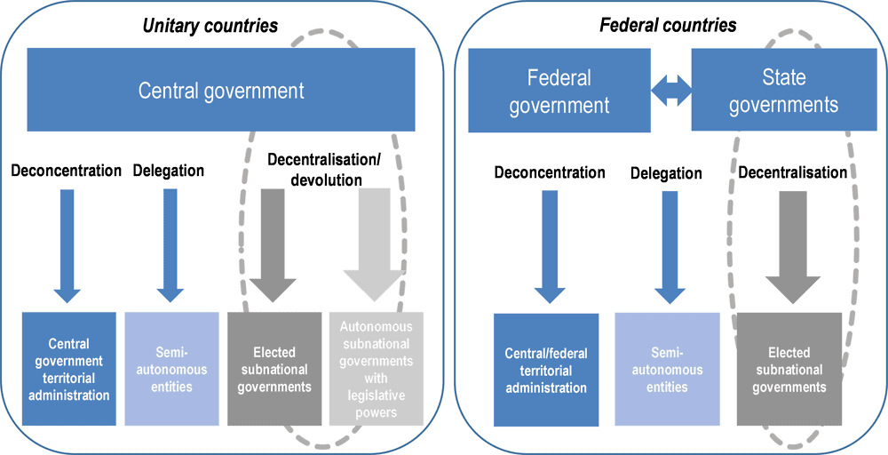 Key Concepts Chapter 2 - Federalism, Class 10, SST | EduRev Notes