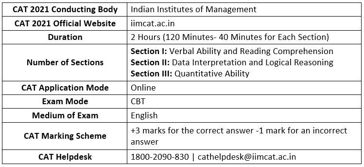 about-cat-eligibility-criteria-test-pattern-exam-format-important