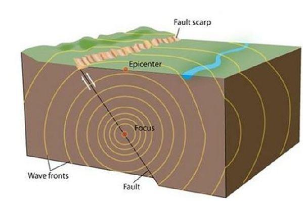 Solved Questions and Answers - Some Natural Phenomena Class 8 Notes ...