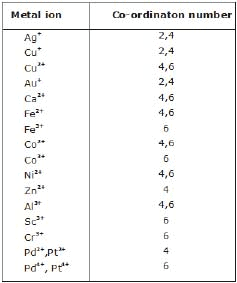 Detailed Chapter Notes - Coordination Compounds, Class 12, Chemistry ...