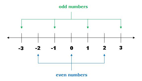 Overview with Examples: Number System- 2 Quant Notes | EduRev