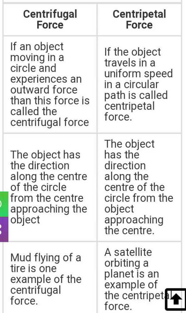 What Is Different Between Centripetal And Centrifugal Force? | EduRev ...