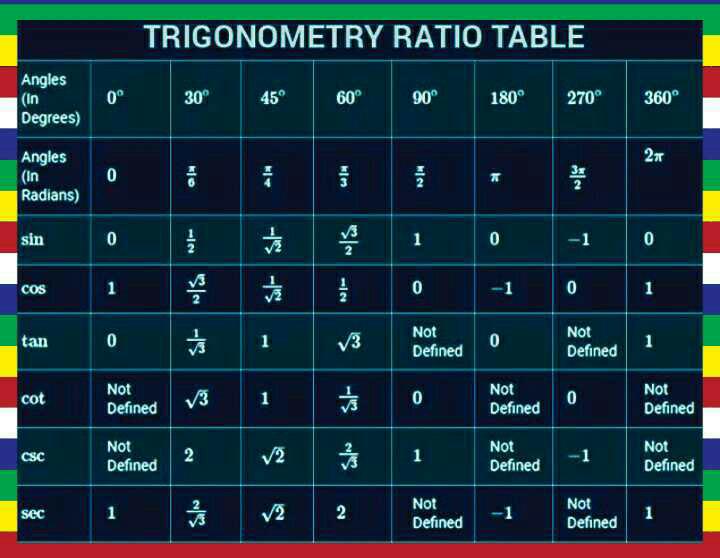 trigonometry-table-edurev-class-10-question