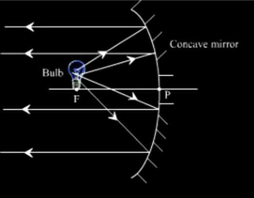 A Car Headlight Bulb Contains Two Filaments And B Filament Is At The Principle Focus Of Concave Mirror Trace Diagram Draw Rhe Rays Light From Each A Car Headlight Bulb Contains Two, Why Concave Mirror Is Used In Headlights Of Vehicles