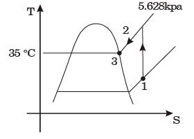 GATE Past Year Questions: Properties Of Moist Air Notes | EduRev